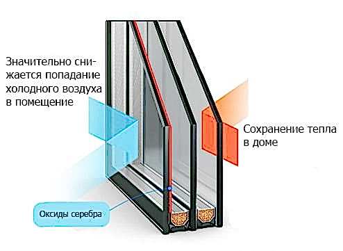 Энергосберегающий стеклопакет